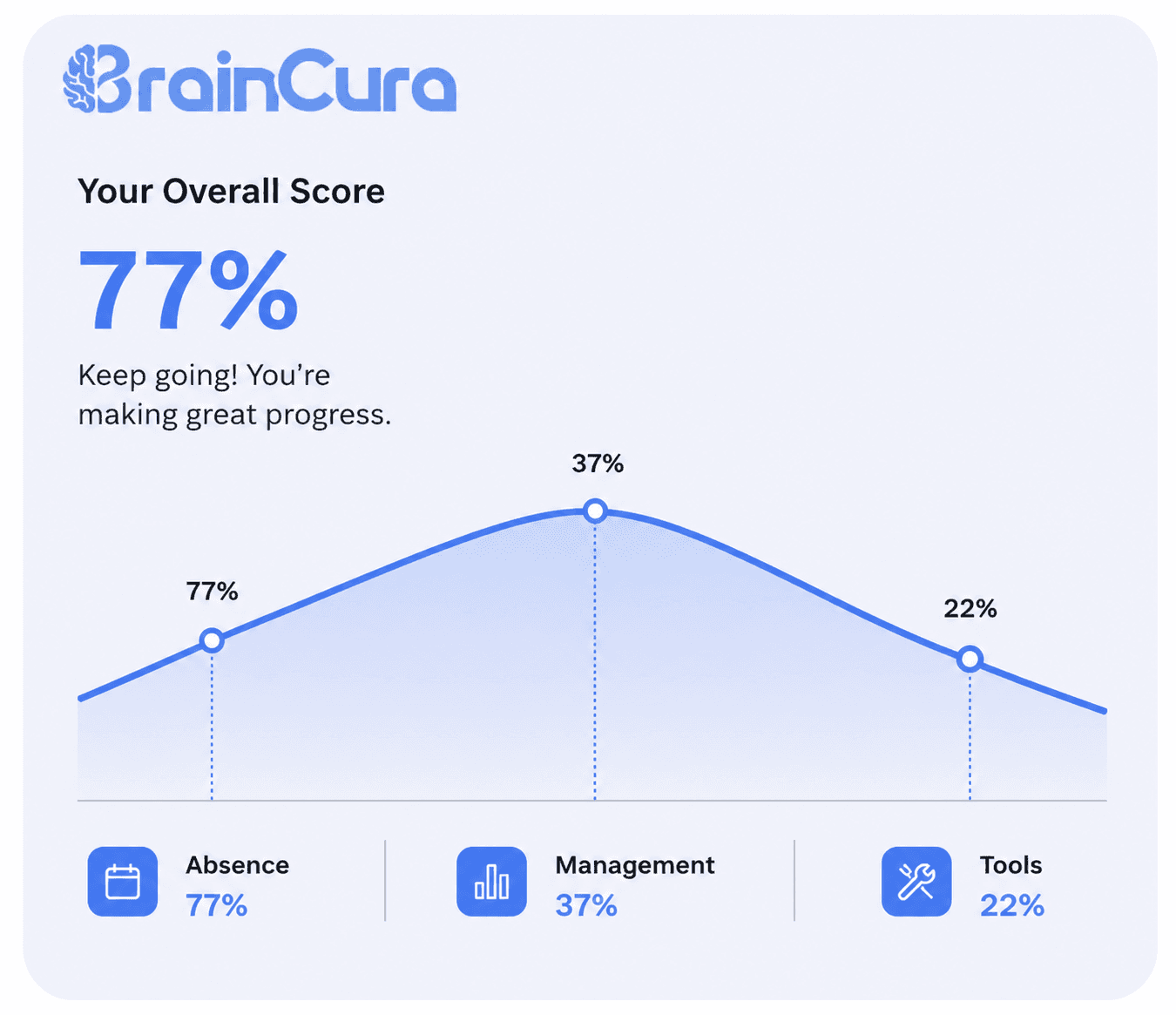 Wellbeing score insights analysis mockup dashboard